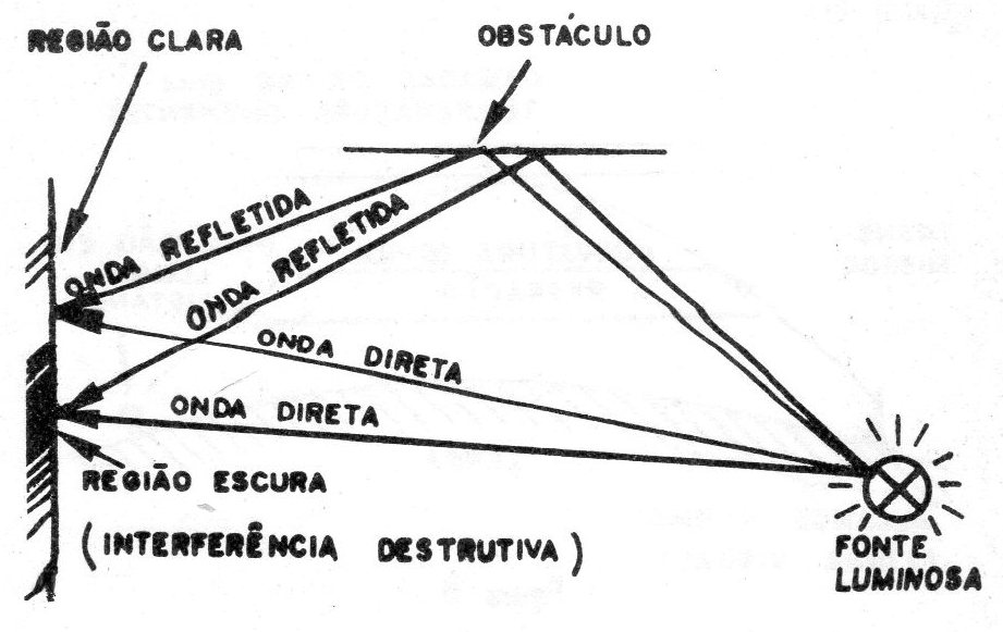 Figura 3 - Interferências Figura 3 - Interferências