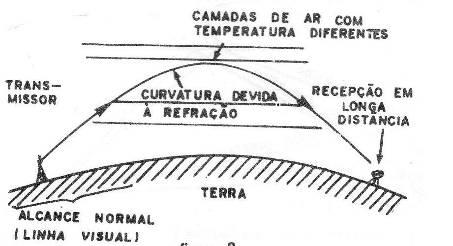 Figura 6 – Propagação por refração Figura 6 – Propagação por refração