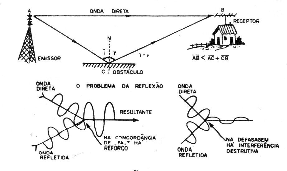 Figura 8 – Interferências por reflexão Figura 8 – Interferências por reflexão