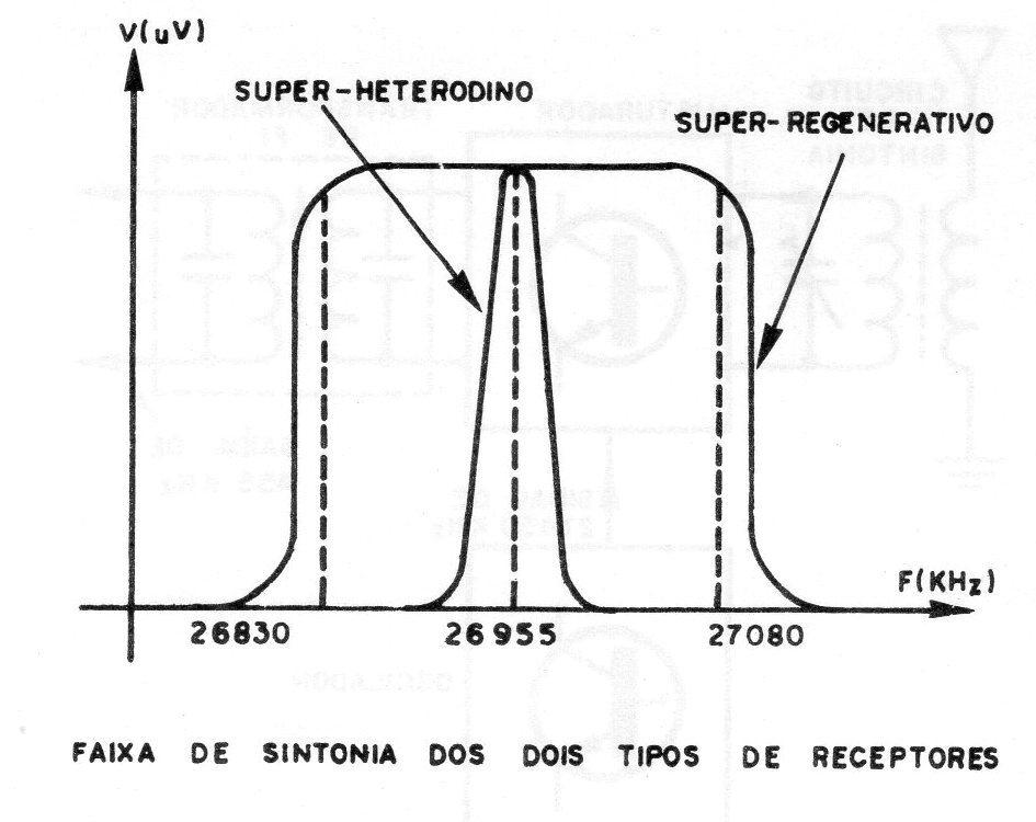 Figura 1 – Seletividade do receptor Figura 1 – Seletividade do receptor