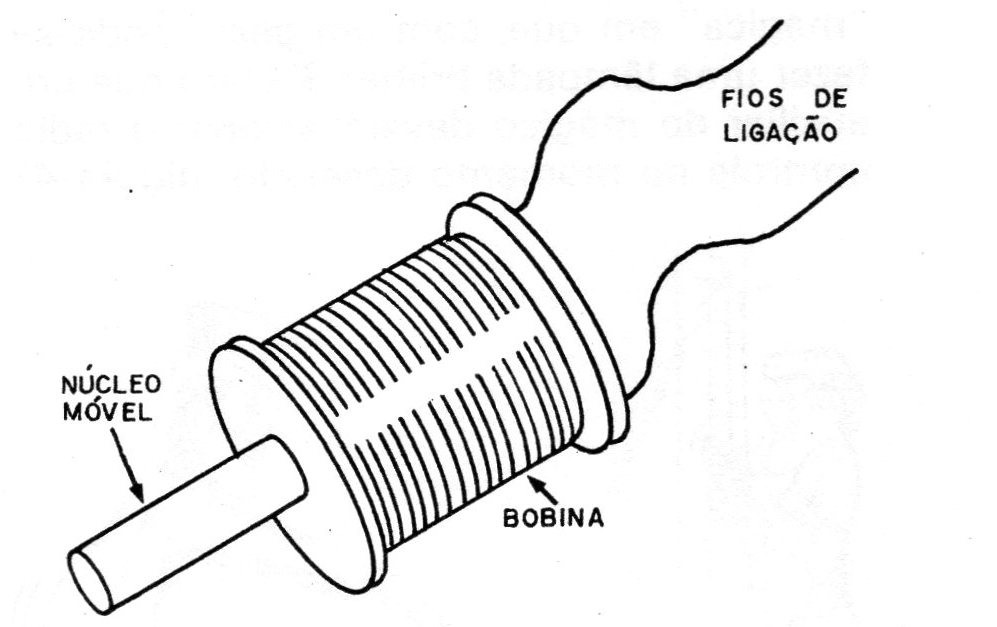Figura 8 – O solenoide Figura 8 – O solenoide