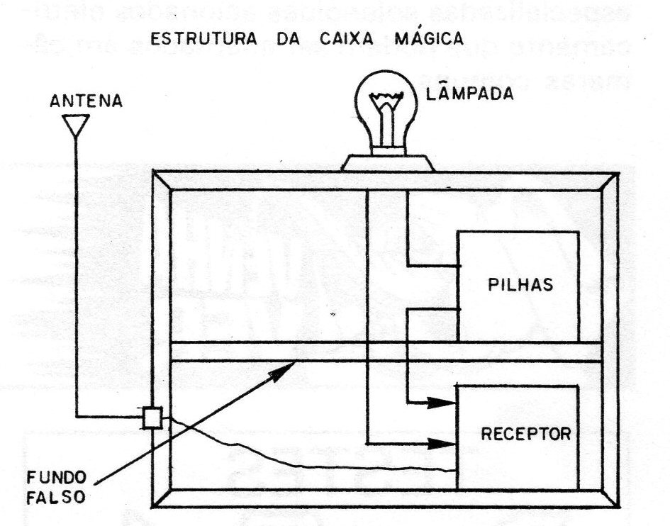 Figura 12 – Lâmpada mágica Figura 12 – Lâmpada mágica
