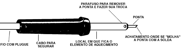 Figura 2 – O ferro de soldar comum
Figura 2 – O ferro de soldar comum