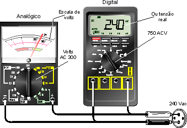 Figura 10 – Medindo a tensão numa tomada
Figura 10 – Medindo a tensão numa tomada