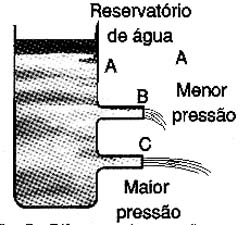 Diferença de pressão num reservatório. 