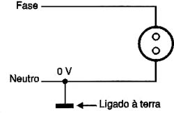 O potencial do neutro é 0 V. 