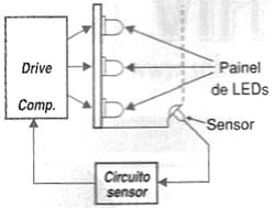 Sensores que monitoram o brilho do LED Sensores que monitoram o brilho do LED
