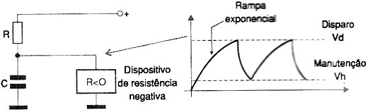 O sinal sobre o capacitor não é um dente-de-serra. O sinal sobre o capacitor não é um dente-de-serra.