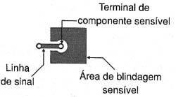 Áreas de blindagem devidamente aterradas. Áreas de blindagem devidamente aterradas.