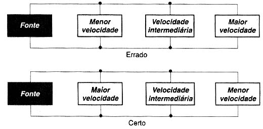 Circuito de maior velocidade mais próximos da fonte. 