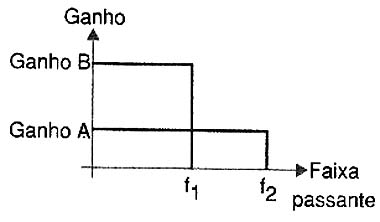 Característica Ganho X Faixa passante. Característica Ganho X Faixa passante.
