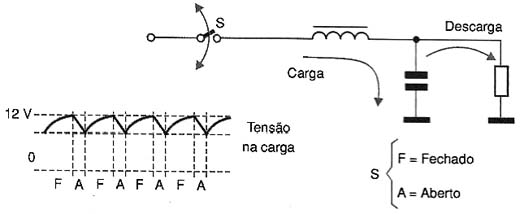 Modulação PRM - mantendo 12 V sobre a carga. Modulação PRM - mantendo 12 V sobre a carga.