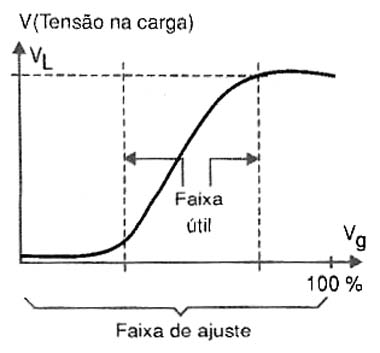 Curva de controle do aparelho. 