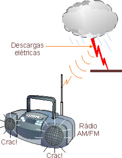 Captação dos sinais de  raios com um rádio AM. 