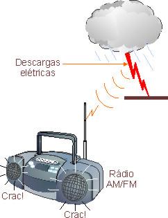 Captação dos sinais de raios com um rádio AM. Captação dos sinais de raios com um rádio AM.