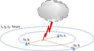 Gravação/compactação dos diversos tempos que os sinais levam para atingir os sensores. Gravação/compactação dos diversos tempos que os sinais levam para atingir os sensores.