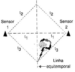 Uso de três sensores no mínimo. Uso de três sensores no mínimo.
