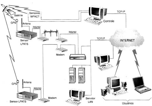 Sistema de localização e acompanhamento de raios (LPAT5). 