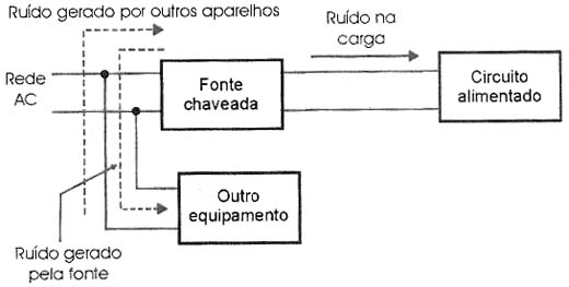 O ruído da fonte pode propagar-se para outros setores ou para equipamentos da mesma rede AC. O ruído da fonte pode propagar-se para outros setores ou para equipamentos da mesma rede AC.