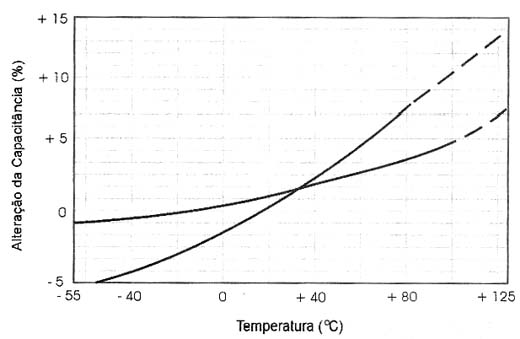 Variação da capacitância dos eletrolíticos em função da temperatura de operação. Variação da capacitância dos eletrolíticos em função da temperatura de operação.