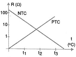 Curvas e características do NTC e PTC 