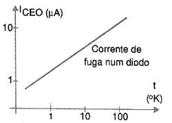 Curvas e características de uma junção PN 