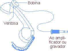 Figura 3 - A bobina captadora telefônica - Figura 3 - A bobina captadora telefônica -