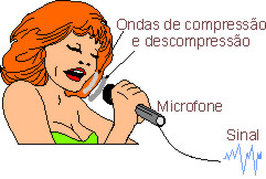 Propagação do som e captação por um microfone. 