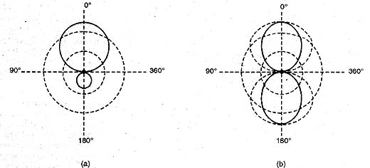 Tipos de microfones quanto a diretividade. 