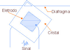 Microfone de cristal. Microfone de cristal.