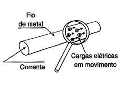 Figura 1 - Uma corrente elétrica consiste num fluxo de cargas elétricas em movimento. Figura 1 - Uma corrente elétrica consiste num fluxo de cargas elétricas em movimento.