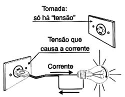 Figura 2 - Só há corrente quando existe um percurso para sua circulação. Figura 2 - Só há corrente quando existe um percurso para sua circulação.