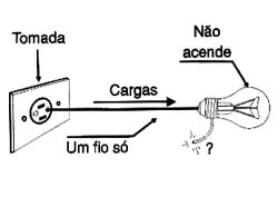 Figura 4 - Com um fio apenas não é possível fazer uma lâmpada acender. Figura 4 - Com um fio apenas não é possível fazer uma lâmpada acender.