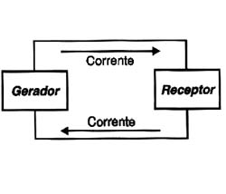 Figura 5 - Para a corrente circular é preciso haver um circuito fechado. Figura 5 - Para a corrente circular é preciso haver um circuito fechado.