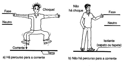 Figura 9 - O pólo neutro e o terra se confundem em algumas instalações. Figura 9 - O pólo neutro e o terra se confundem em algumas instalações.
