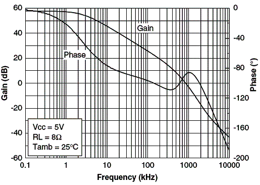 Figura 3 - Ganho e fase em função da frequência. 
