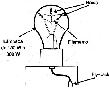 Efeito de raios numa lâmpada comum. 
