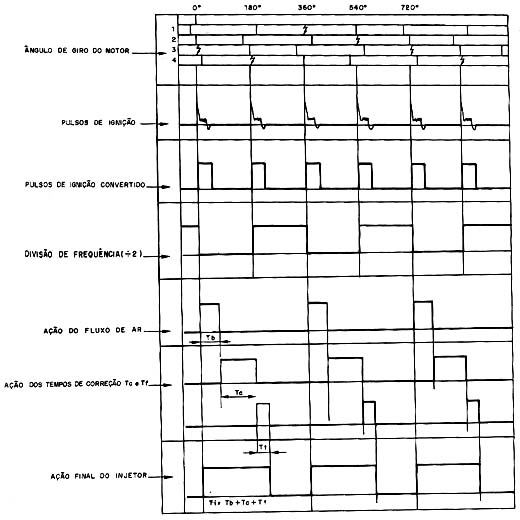Diagrama de tempos do sistema de injeção eletrônica. Diagrama de tempos do sistema de injeção eletrônica.