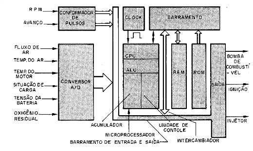 Diagrama de blocos do sistema Motronic da Bosh. Diagrama de blocos do sistema Motronic da Bosh.