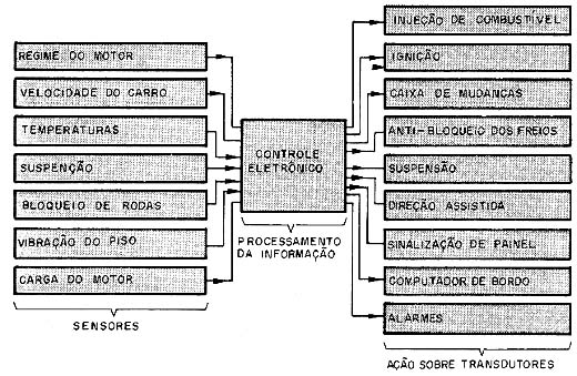 Centralização das decisões no carro do futuro num controle eletrônico. Centralização das decisões no carro do futuro num controle eletrônico.