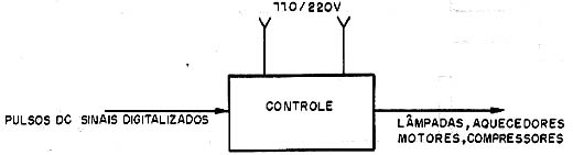 O controle de potência pode controlar cargas de vários ampères a partir de sinais de vários tipos de transdutores. 