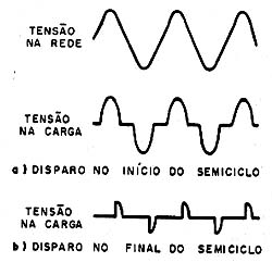 Se o disparo for feito no início do semiciclo temos maior condução e maior potência; se for feito no final, a potência aplicada à carga é menor. Se o disparo for feito no início do semiciclo temos maior condução e maior potência; se for feito no final, a potência aplicada à carga é menor.