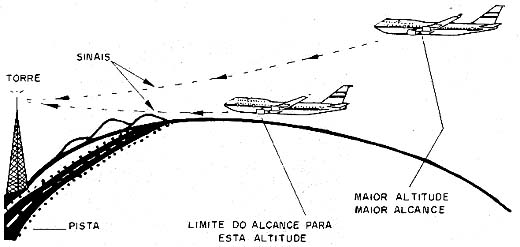 Maior altura resulta em maior alcance. 