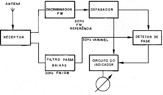 Diagrama em blocos de um VOR. 