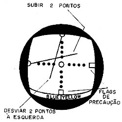 Indicador do ILS no painel de uma aeronave. 