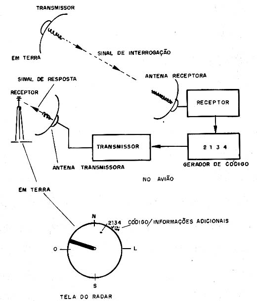 Radar sendário (transponder). 