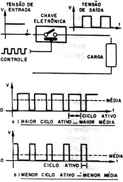 O valor da tensão média obtida depende do ciclo ativo. O valor da tensão média obtida depende do ciclo ativo.