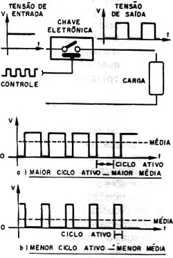 O valor da tensão média obtida depende do ciclo ativo. 