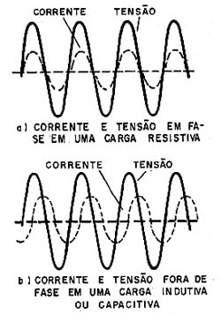Numa carga indutiva/capacitiva o produto tensão x corrente médios, não é potência consumida em watts. Numa carga indutiva/capacitiva o produto tensão x corrente médios, não é potência consumida em watts.