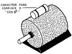 A defasagem corrente x tensão de um motor é corrigida por meio de um capacitor. A defasagem corrente x tensão de um motor é corrigida por meio de um capacitor.